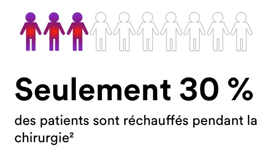 Icônes de dix personnes dont trois sont colorées. Seulement 30 % des patients sont réchauffés pendant la chirurgie²
