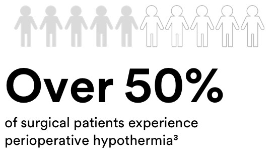 Ten people icons with five coloured in. Over 50% of surgical patients experience perioperative hypothermia³
