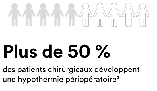 Icônes de dix personnes dont cinq sont colorées. Plus de 50 % des patients chirurgicaux développent une hypothermie périopératoire³
