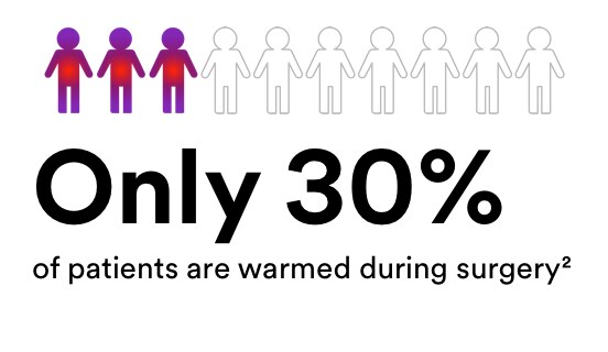 Ten people icons with three coloured in. Only 30% of patients are warmed during surgery²

